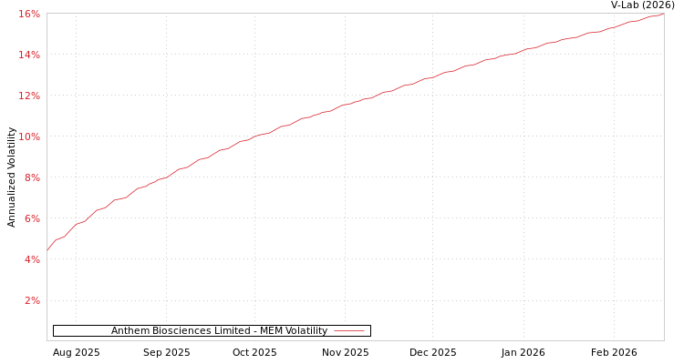 graph of Anthem Biosciences Limited MEM