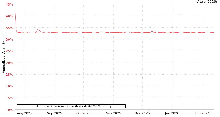 graph of Anthem Biosciences Limited AGARCH