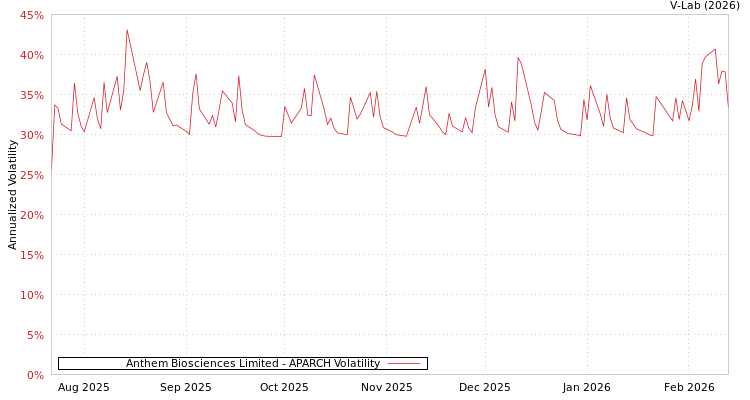 graph of Anthem Biosciences Limited APARCH