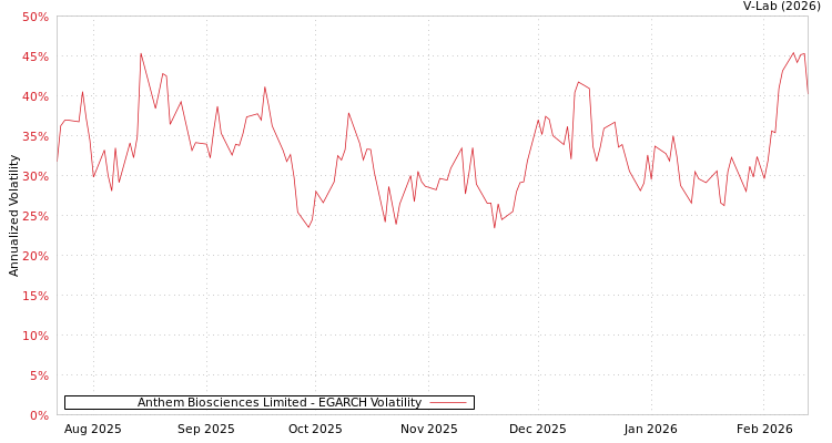 graph of Anthem Biosciences Limited EGARCH