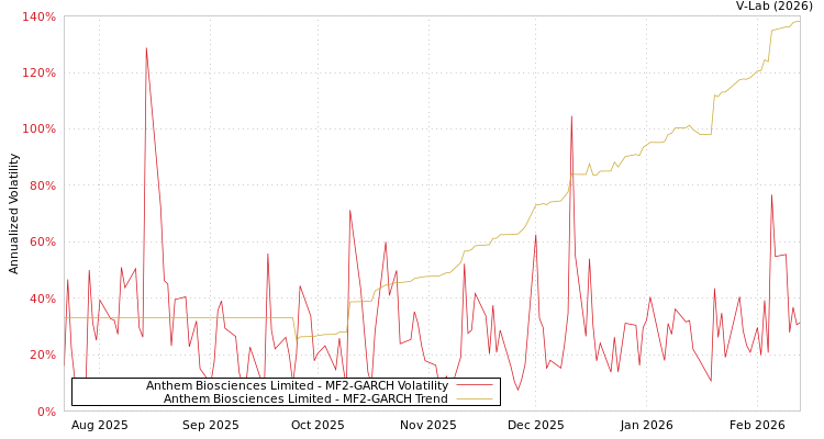 graph of Anthem Biosciences Limited MF2-GARCH