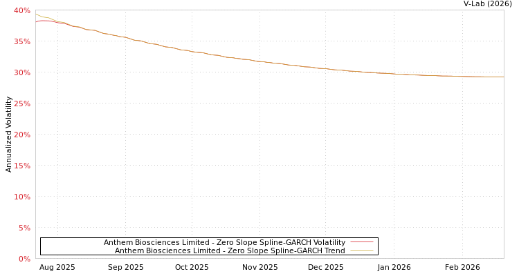 graph of Anthem Biosciences Limited S0GARCH