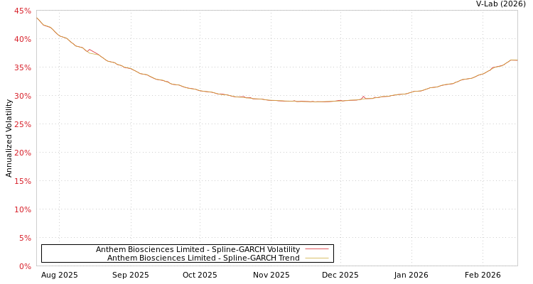 graph of Anthem Biosciences Limited SGARCH