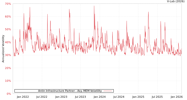 graph of Antin Infrastructure Partner AMEM