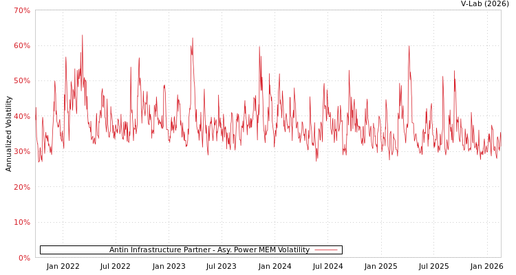 graph of Antin Infrastructure Partner APMEM