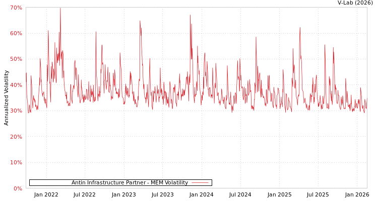 graph of Antin Infrastructure Partner MEM