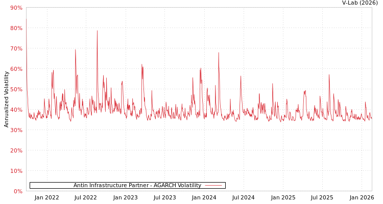 graph of Antin Infrastructure Partner AGARCH