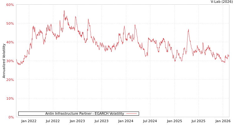 graph of Antin Infrastructure Partner EGARCH