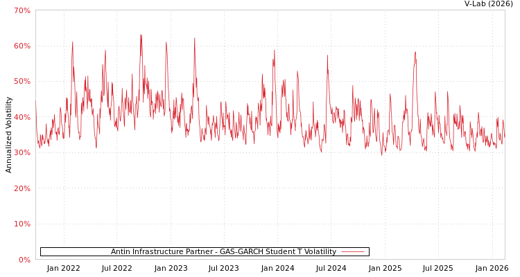 graph of Antin Infrastructure Partner GAS-GARCH-T