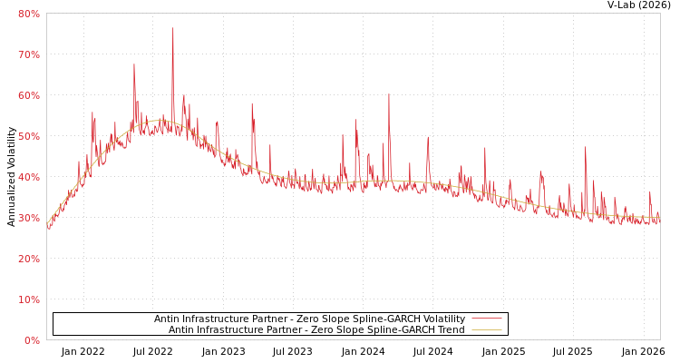 graph of Antin Infrastructure Partner S0GARCH