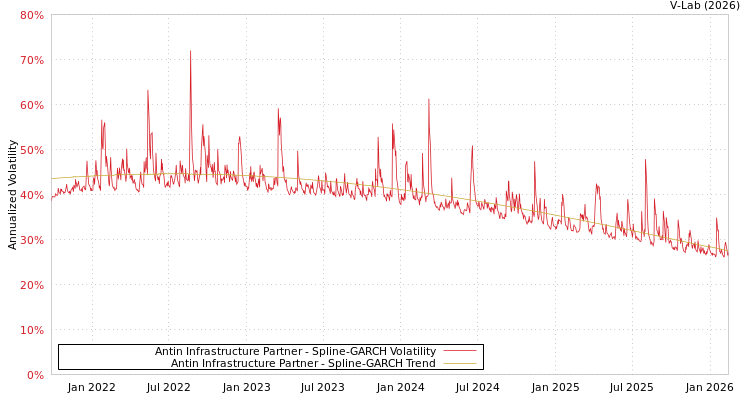 graph of Antin Infrastructure Partner SGARCH