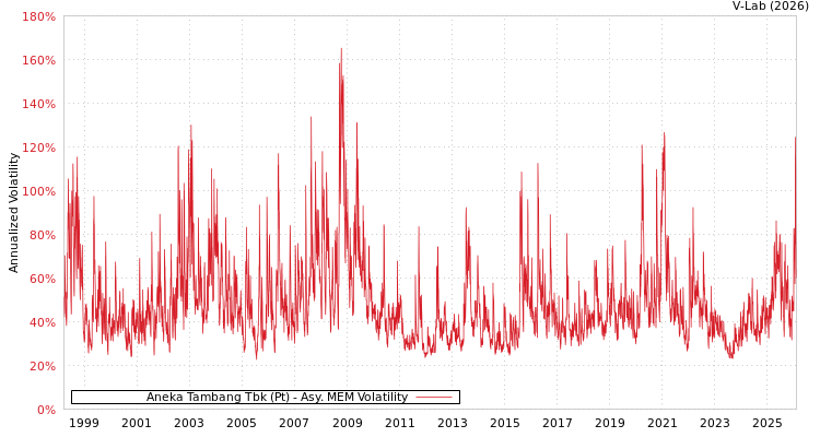 graph of Aneka Tambang Tbk (Pt) AMEM