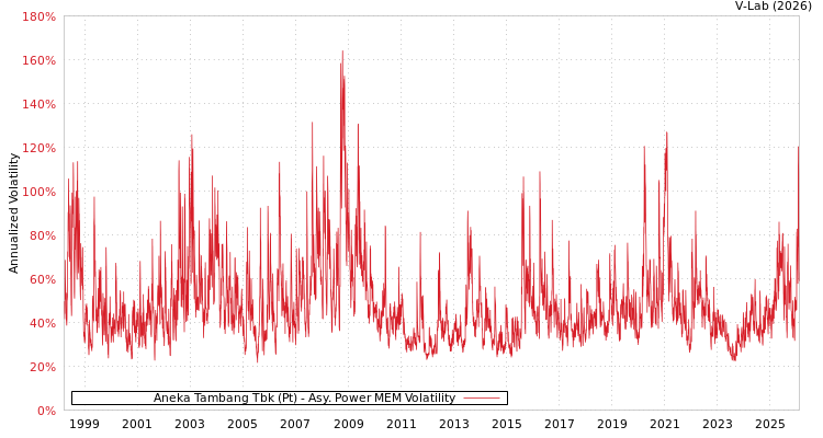 graph of Aneka Tambang Tbk (Pt) APMEM