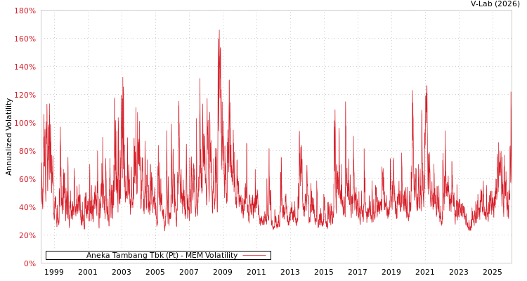 graph of Aneka Tambang Tbk (Pt) MEM