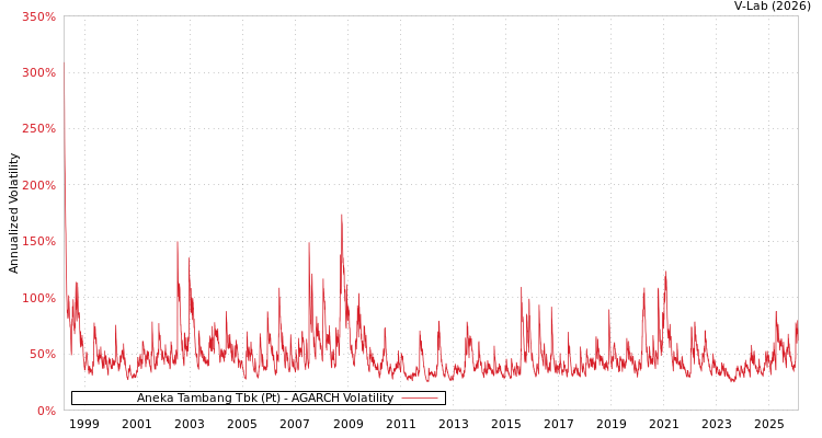 graph of Aneka Tambang Tbk (Pt) AGARCH