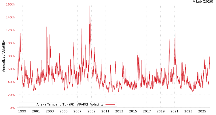 graph of Aneka Tambang Tbk (Pt) APARCH