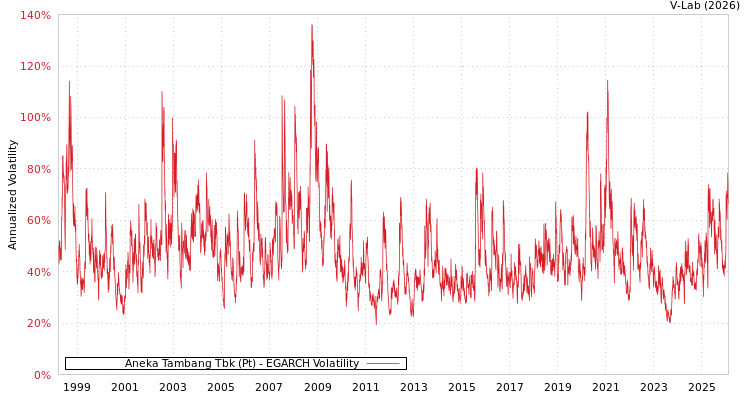 graph of Aneka Tambang Tbk (Pt) EGARCH