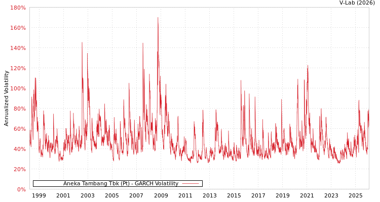 graph of Aneka Tambang Tbk (Pt) GARCH