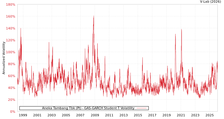 graph of Aneka Tambang Tbk (Pt) GAS-GARCH-T