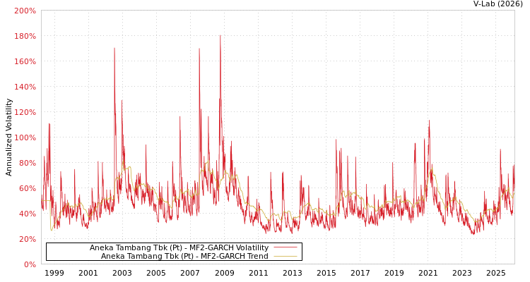 graph of Aneka Tambang Tbk (Pt) MF2-GARCH