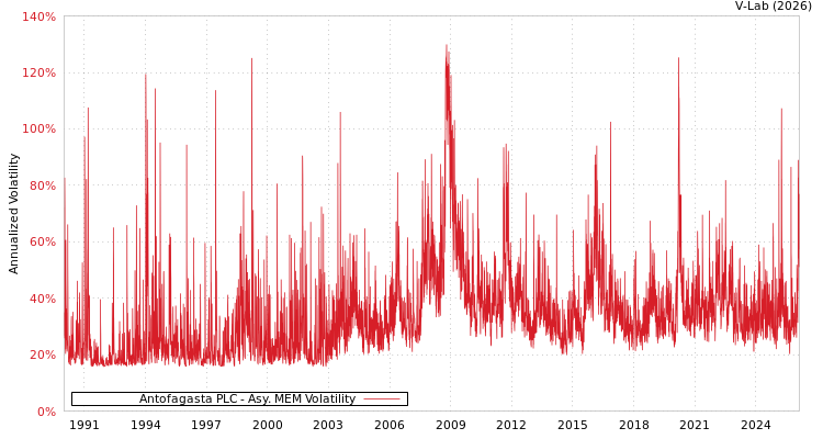 graph of Antofagasta PLC AMEM