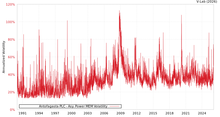 graph of Antofagasta PLC APMEM