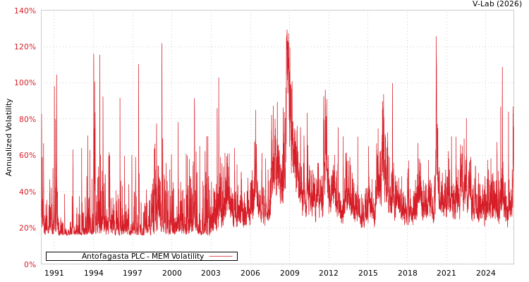 graph of Antofagasta PLC MEM