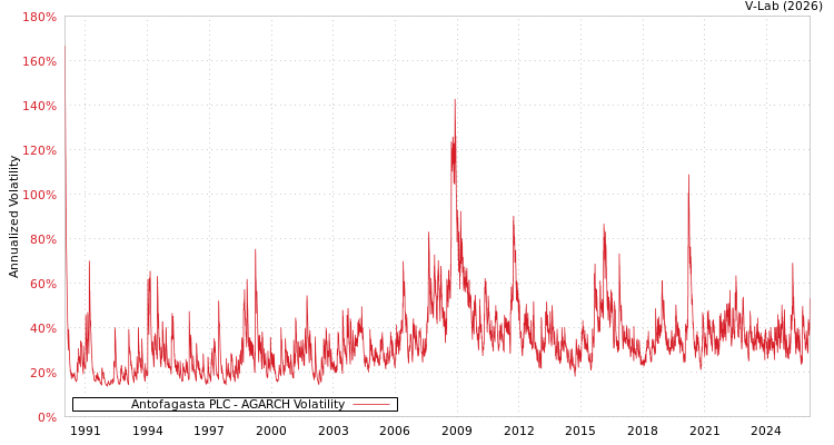 graph of Antofagasta PLC AGARCH