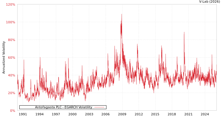 graph of Antofagasta PLC EGARCH