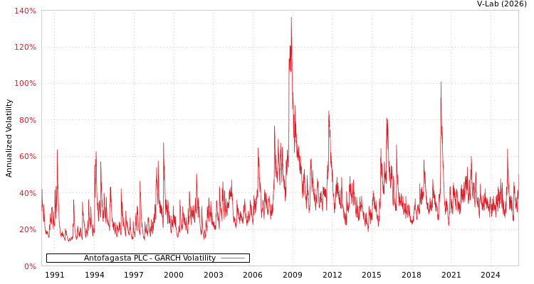 graph of Antofagasta PLC GARCH