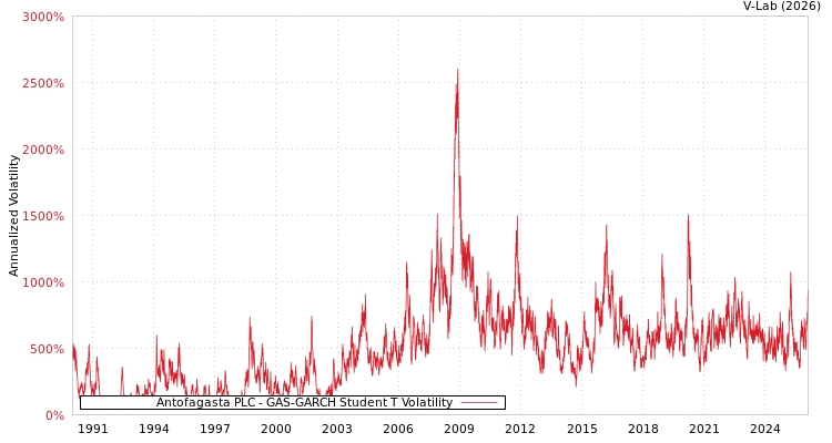 graph of Antofagasta PLC GAS-GARCH-T