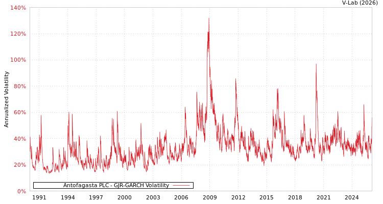 graph of Antofagasta PLC GJR-GARCH