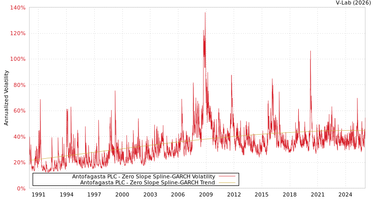 graph of Antofagasta PLC S0GARCH