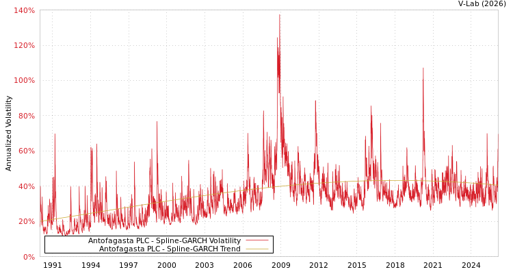 graph of Antofagasta PLC SGARCH
