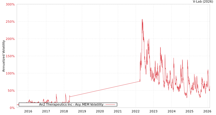 graph of An2 Therapeutics Inc AMEM