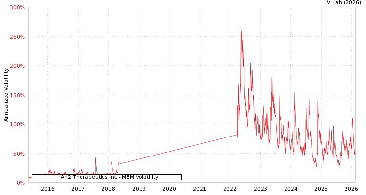 graph of An2 Therapeutics Inc MEM