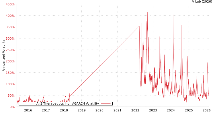graph of An2 Therapeutics Inc AGARCH