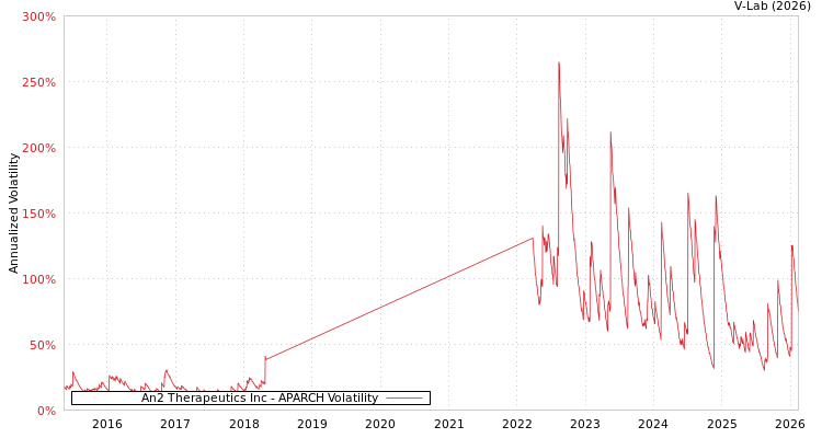 graph of An2 Therapeutics Inc APARCH