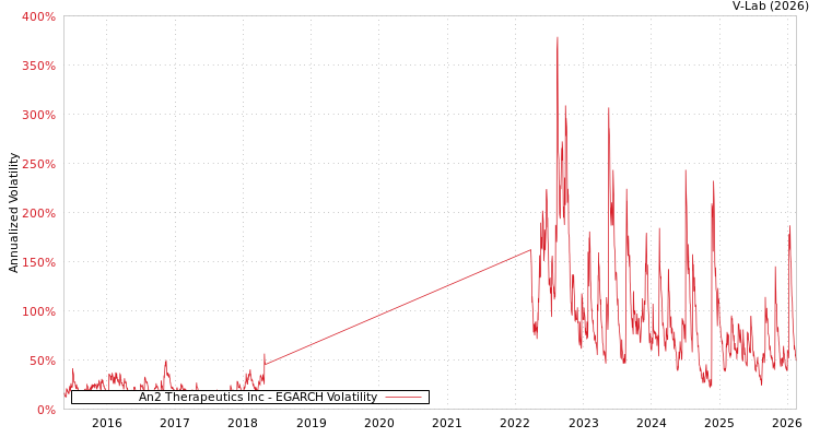 graph of An2 Therapeutics Inc EGARCH