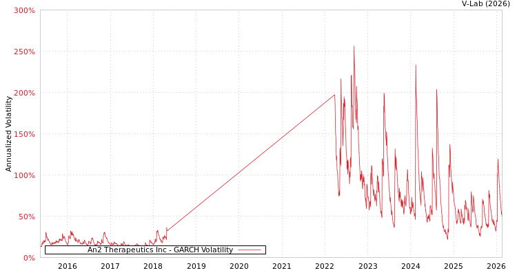 graph of An2 Therapeutics Inc GARCH