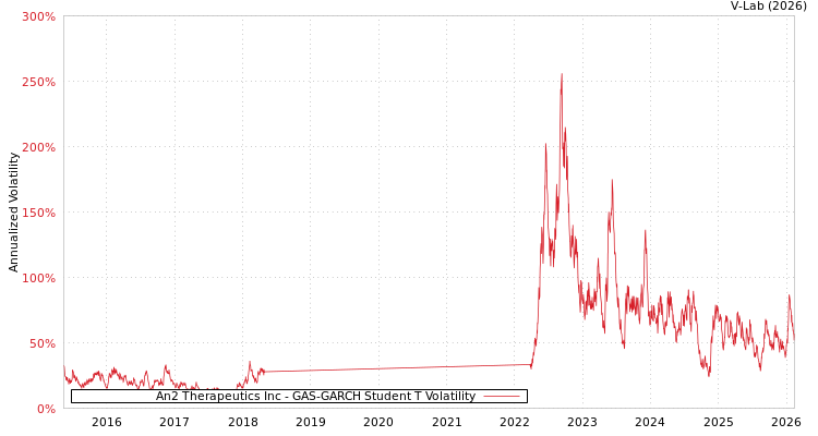 graph of An2 Therapeutics Inc GAS-GARCH-T