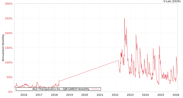 graph of An2 Therapeutics Inc GJR-GARCH