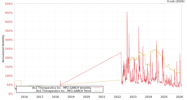 graph of An2 Therapeutics Inc MF2-GARCH