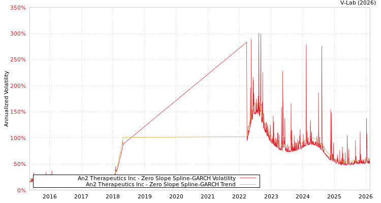 graph of An2 Therapeutics Inc S0GARCH