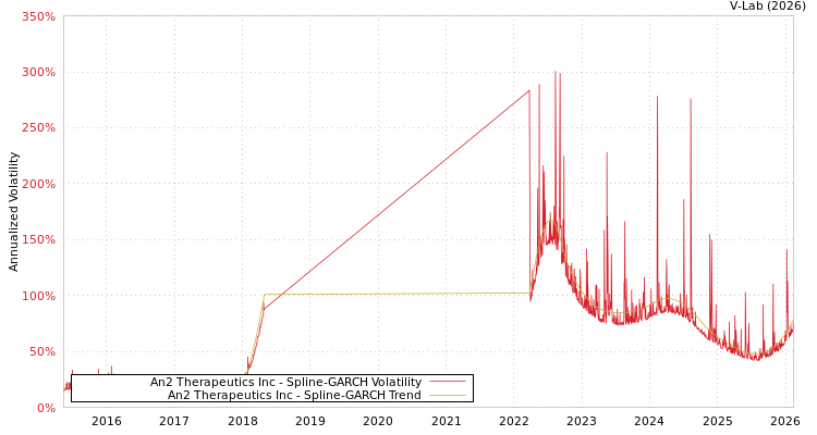 graph of An2 Therapeutics Inc SGARCH