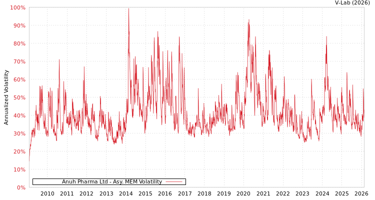graph of Anuh Pharma Ltd AMEM