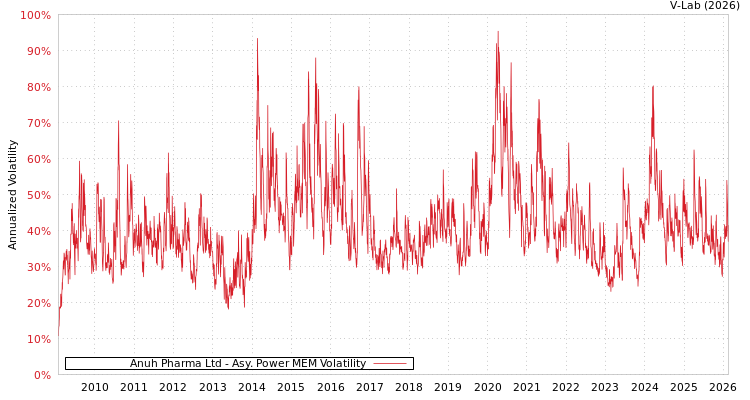 graph of Anuh Pharma Ltd APMEM