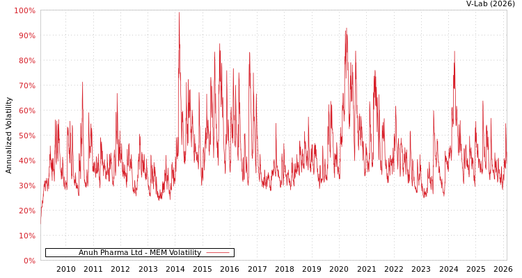 graph of Anuh Pharma Ltd MEM
