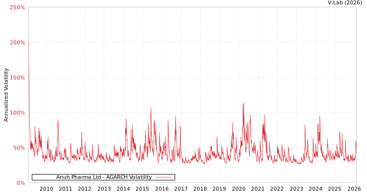 graph of Anuh Pharma Ltd AGARCH