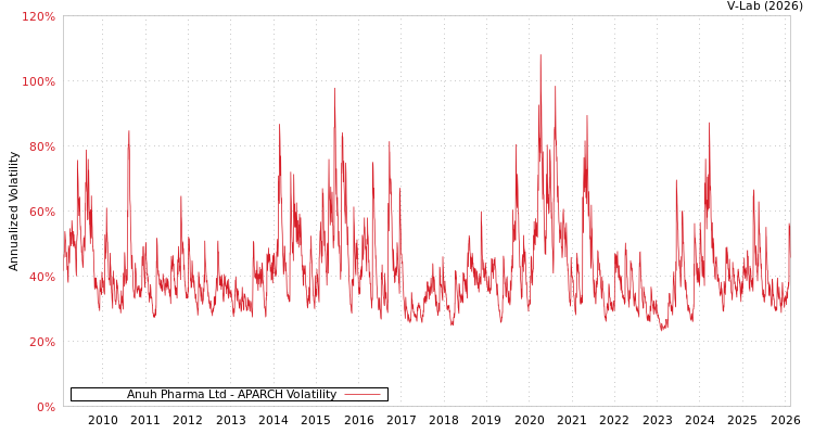 graph of Anuh Pharma Ltd APARCH
